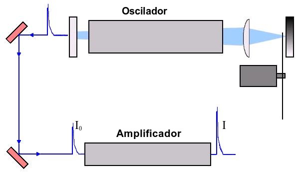 Estudo do ganho em um conjunto de lasers de CO 2 na configuração MOPA composto de um oscilador q-switched e um amplificador CW M. L. Oliveira 1, M. A. S.