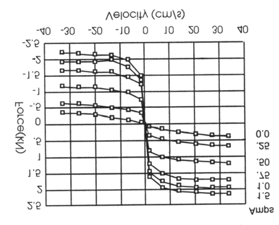 a equação o oeiiene e amoreimeno variável; 3 o usano a unção polval enonrou-se a expressão que relaiona a Força e amoreimeno om a veloiae relaiva enre arroeria e eixos ( e ); Os arquivos oneno as