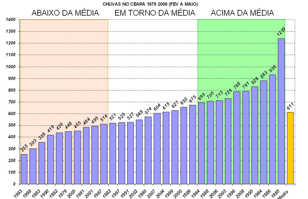 Sertão Central ou na região do Jaguaribe.