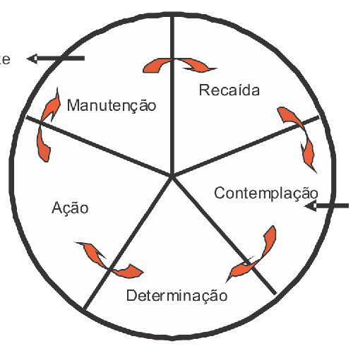 consigo quando procura o terapeuta, e sim como um estado de prontidão ou de avidez para a mudança, que pode oscilar de tempos em tempos ou de uma situação a outra.