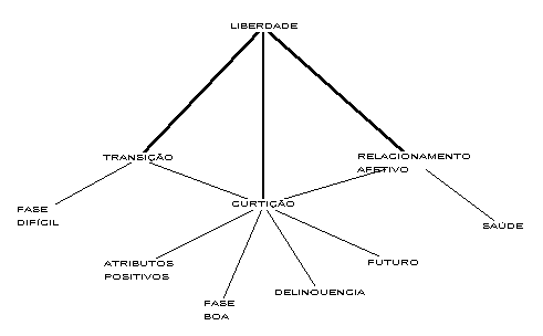 observamos a mesma lógica que no primeiro eixo da Figura 06; todavia, a esse sentido soma-se a categoria Liberdade.