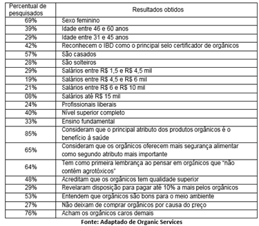 O mercado orgânico brasileiro, embora tenha tido um percentual maior de crescimento, quando comparado com o americano, ainda é muito pequeno e voltado a um público diferenciado.