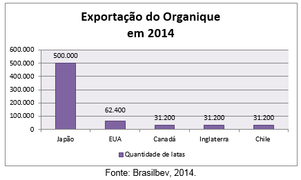 A empresa participa em média de seis feiras internacionais por ano.