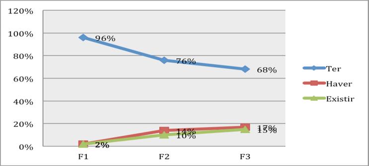 ter, 88% para haver e 70% para existir.