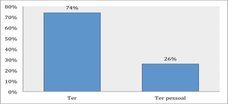 #1488 Esses resultados mostram que o verbo ter é a forma verbal preferida em todas as faixas etárias, atingindo, entre os falantes mais jovens F1, um percentual de 96%, o que nos fornece uma