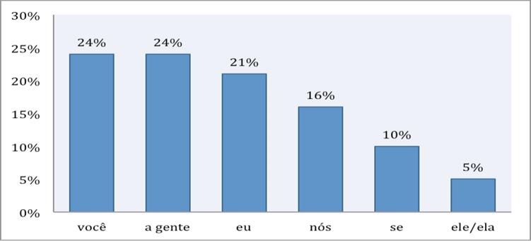 #1489 Duarte (2003) também apresenta que, na amostra de 1980, só houve as realizações dos pronomes você e a gente ocupando a posição de sujeito de construções existenciais com ter, mas, na amostra de