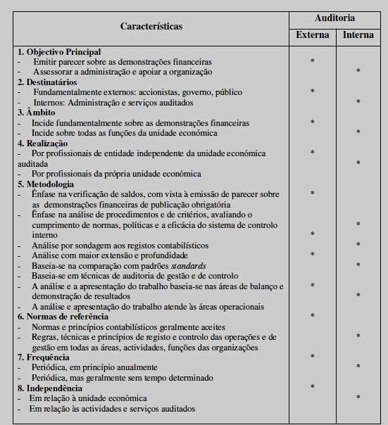 Tabela 5 Características das actividades desenvolvidas pelas auditorias internas e externas Fonte: