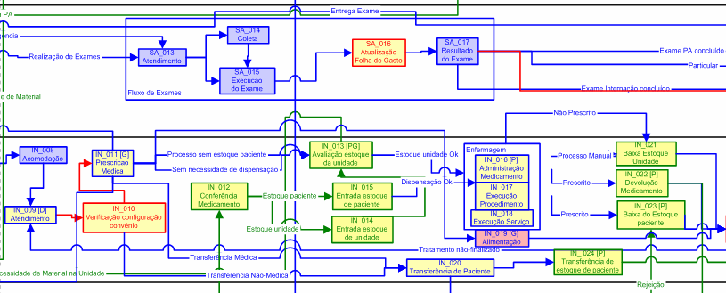 A Informatização dos Processos