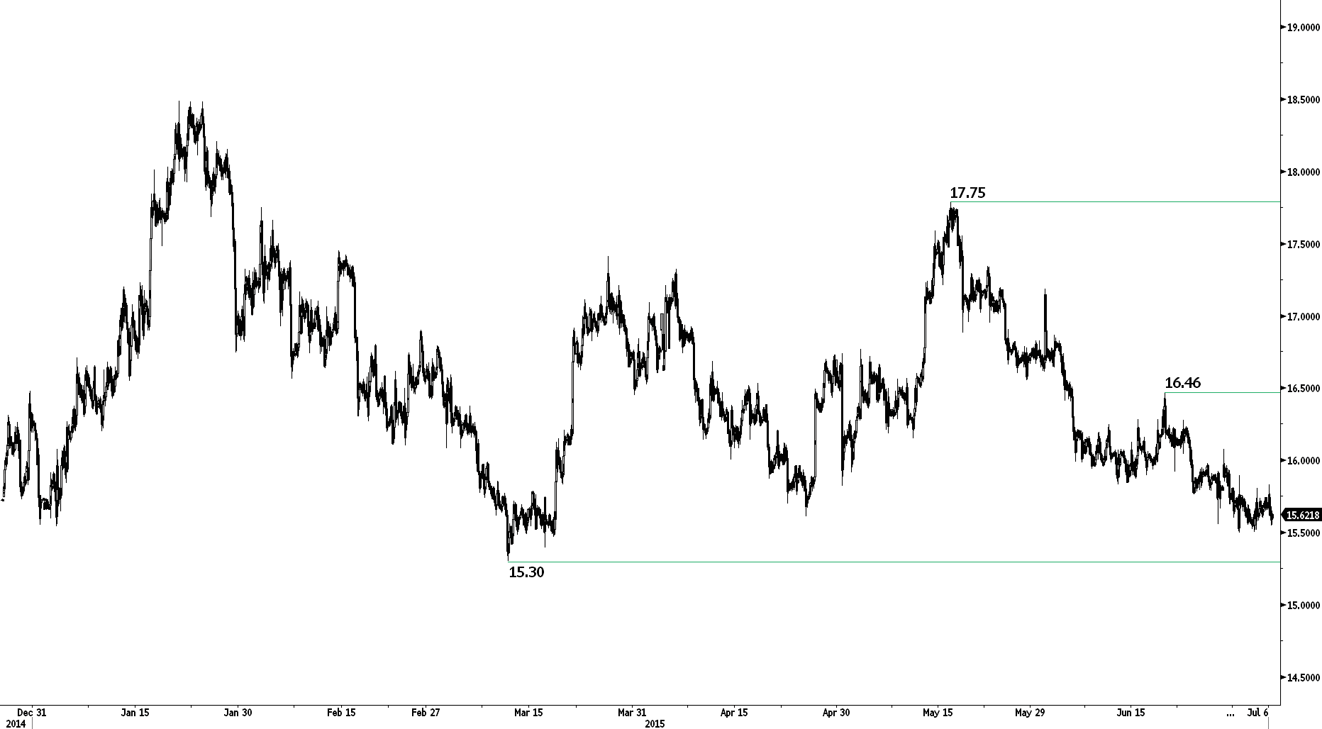 PRATA (USD) Pausa acima do suporte em 15.30. A Prata pausa agora acima do suporte em 15.30 (mínimo de 11/03/2015). A resistência pode ser encontrada em 16.53 (máximo de 04/06/2015).