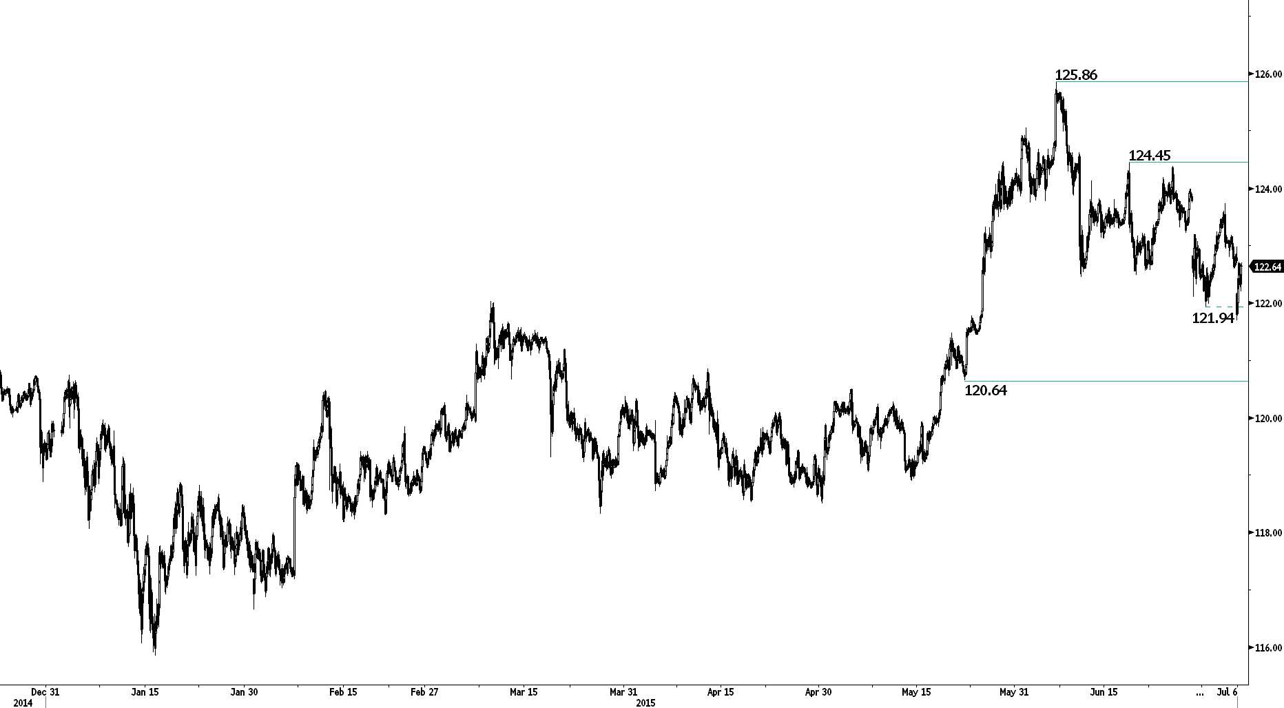 USD / JPY O suporte em 121.94 foi rompido. USD/JPY rompeu o suporte em 121.94 (mínimo de 30/06/2015). A resistência horária pode ser encontrada em 124.