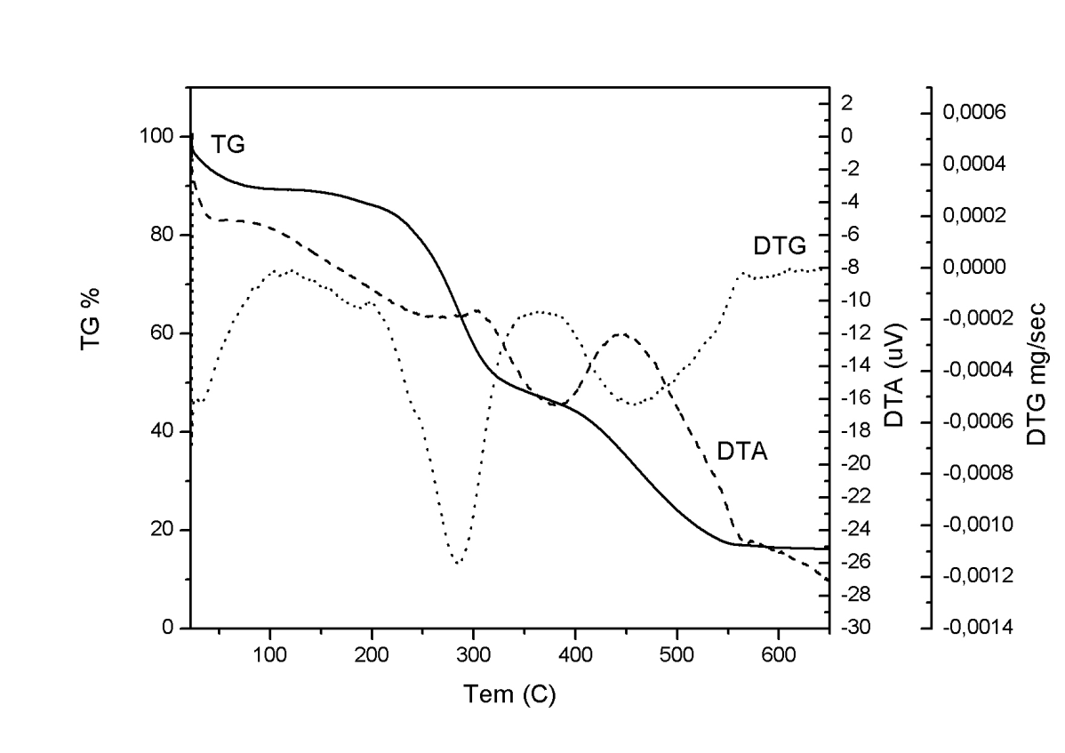 53 5.9 Termogravimetria da droga sob a razão de aquecimento de 5 o C/min A figura 12 mostra a curva de TG para o pó da droga feita a 5 C/min mostra que aparentemente até 650 C ocorrem três perdas de