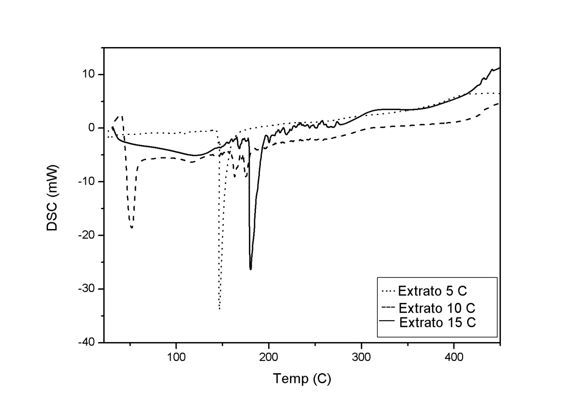 58 5.13 Análise por calorimetria exploratória diferencial do extrato seco Pelas análises de DSC pode-se notar que a presença de água só ocorreu em uma análise.