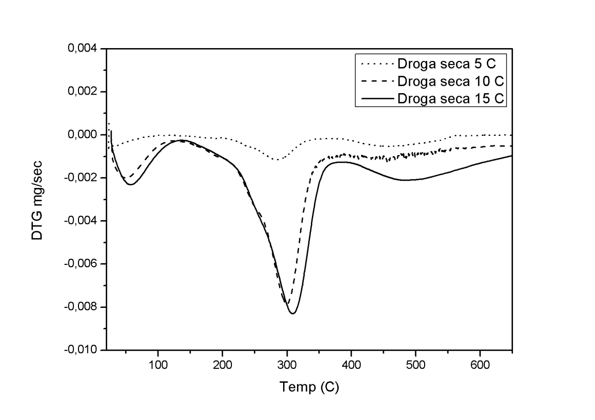 59 5.14 Comparações das análises termogravimétricas derivadas sob as três razões de aquecimento Na figura 19 pode se observar que