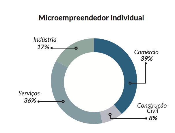 Microempreendedor Individual: realidade atual - 1 Individual Microentrepreneur: current reality - 1 3.020.