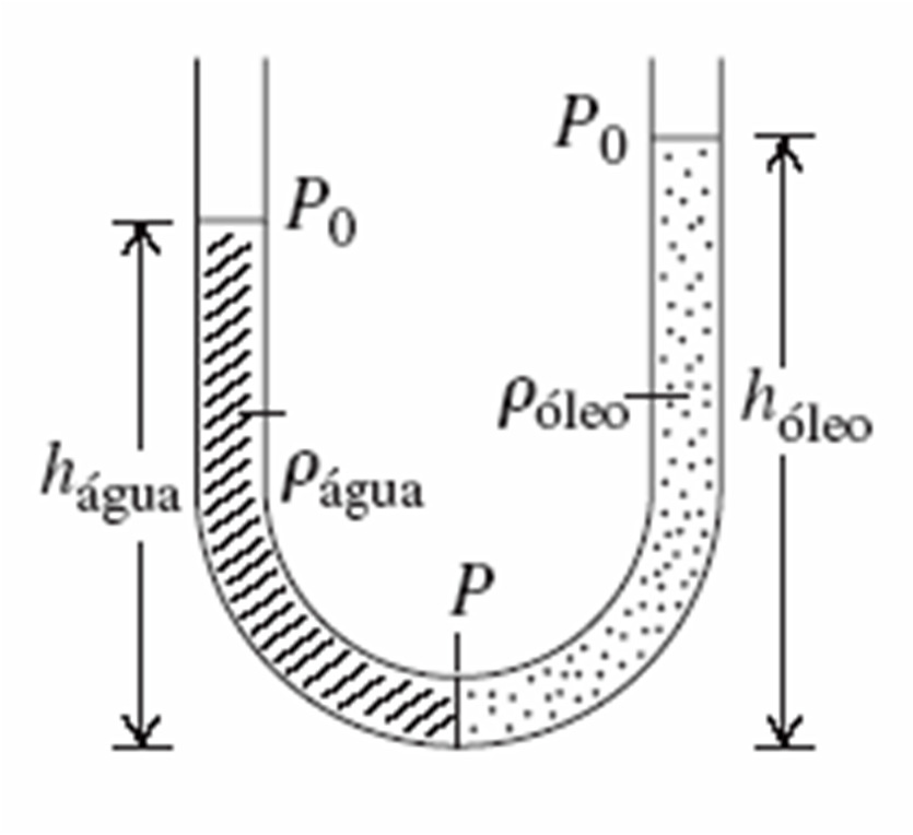 Aplicação: fluidos imiscíveis P = P + ρ gh = P + ρ gh 0 água água 0 óleo óleo h óleo