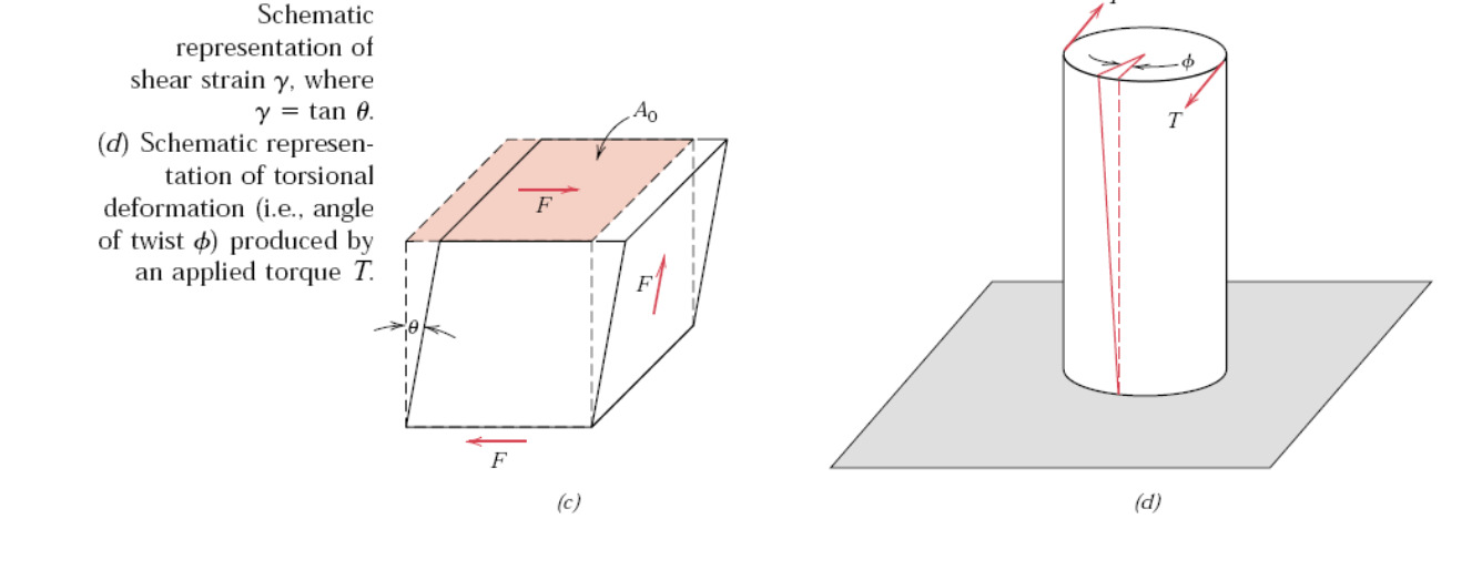 mecânica: Definição: σ = F A Torção