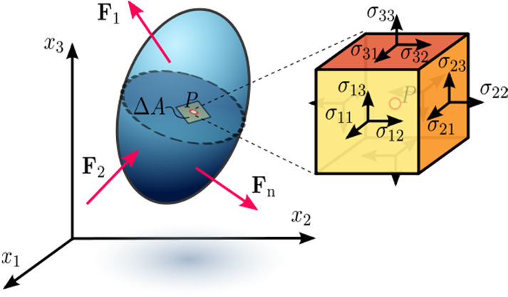 org/wiki/stress_(mechanics)