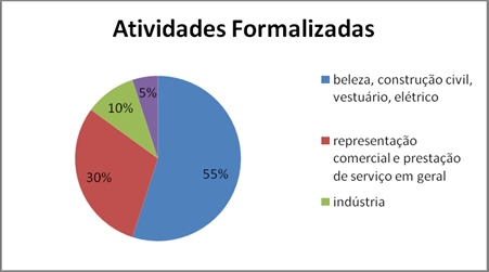 De acordo com a expectativa da autora, a maior parte dos trabalhadores que estão procurando o MEI para realizar sua formalização, são profissionais que devido a um nível de instrução baixo, não