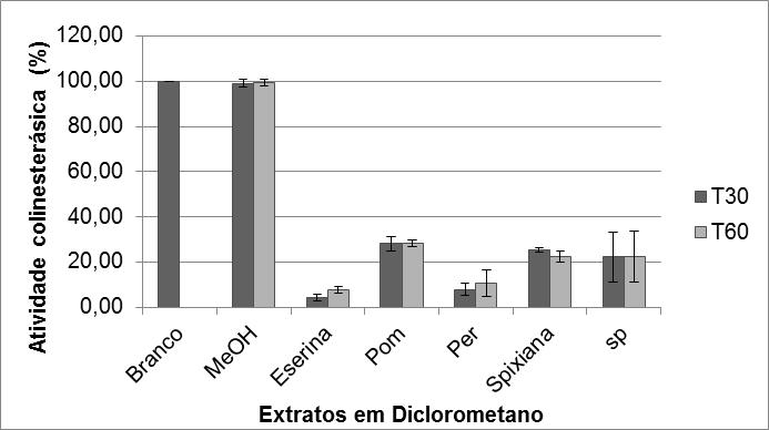 Gráfico 3: Atividade acetilcolinesterásica na presença dos extratos em diclorometano de espécies de Ocotea nos tempos 30 e 60 min.