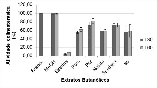 Gráfico 4: Atividade acetilcolinesterásica na presença dos extratos em acetato de etila de espécies de Ocotea nos tempos 30 e 60 min.