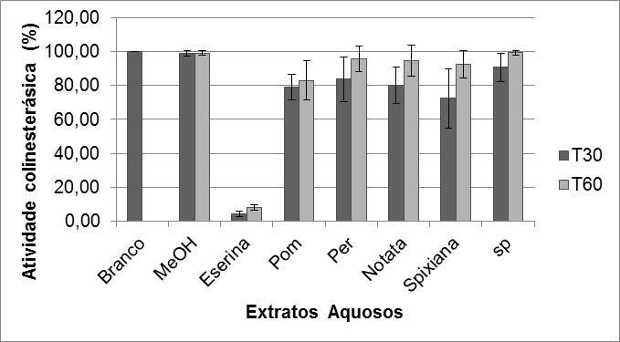 Conforme mostram os gráficos 5 e 6 e tabela 9, nenhum extrato butanólico ou aquoso das espécies de Ocotea avaliadas foi capaz de inibir a atividade enzimática da acetilcolinesterase