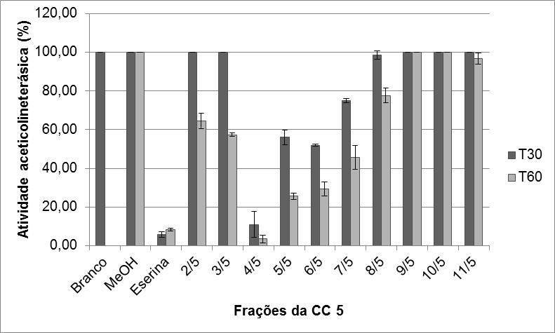 5.2 FRACIONAMENTO BIOGUIADO E ATIVIDADE ANTICOLINESTERÁSICA DAS FRAÇÕES De acordo com os resultados da avaliação da atividade anticolinesterásica, todos os extratos em diclorometano foram ativos.