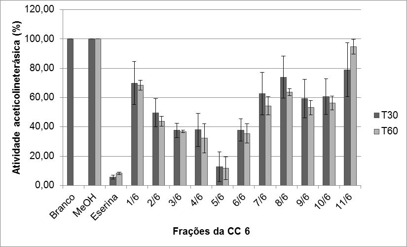 Gráfico 8: Atividade acetilcolinesterásica na presença das frações obtidas de EDiOPer nos tempos 30 e 60 min As subfrações 3/6, 4/6, 5/6 e 6/6 apresentaram atividade anticolinesterásica maior que