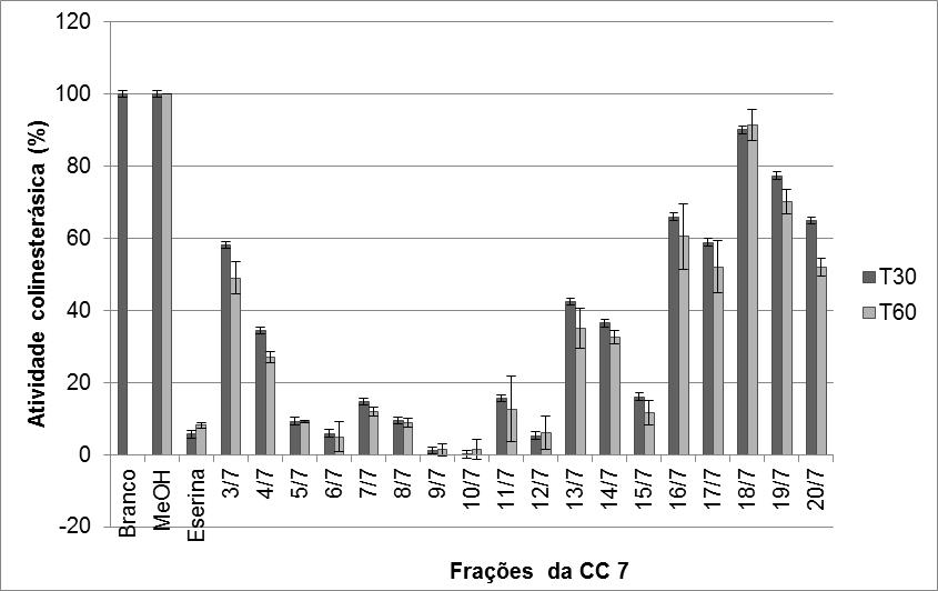 Gráfico 9: Atividade acetilcolinesterásica na presença das frações obtidas de 5/6 (proveniente de EDiOPer) nos tempos 30 e 60 min De acordo com o gráfico 9 e tabela 10, as subfrações 5/7 a 12/7 e
