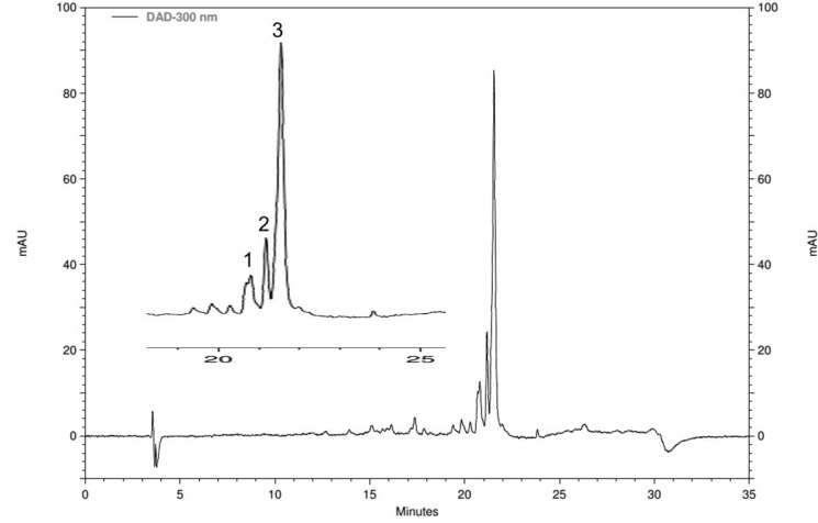 Figura 18: Cromatograma por CLAE-DAD de EDiOS (λ=300 nm) e espectros no UV Pico 1 (t R : 20,79 min) Pico 2 (t R : 21,18 min) Pico 3 (t R : 21,55 min) Tabela 14: Tempo de retenção e absorção no UV dos