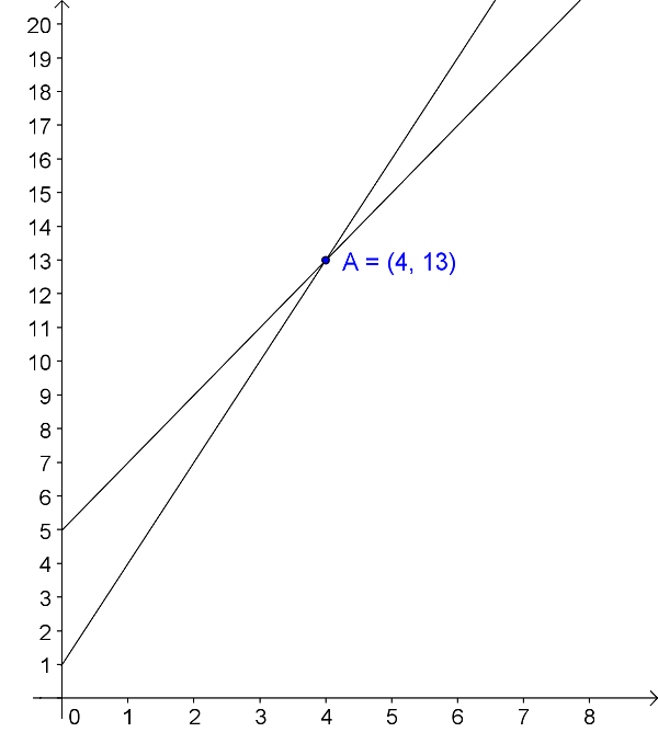 Exemplo 14 Influência da variação dos parâmetros m e b no gráfico de funções do tipo y = mx + b, com m diferente de zero.