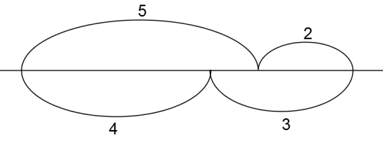 Progressivamente, podem trabalhar-se igualdades mais complexas, como, por exemplo: a) Escrever 3 + 5 como uma adição de dois números de todas as formas possíveis ( 3 + 5 = 0 + 8 = 1+ 7 =.