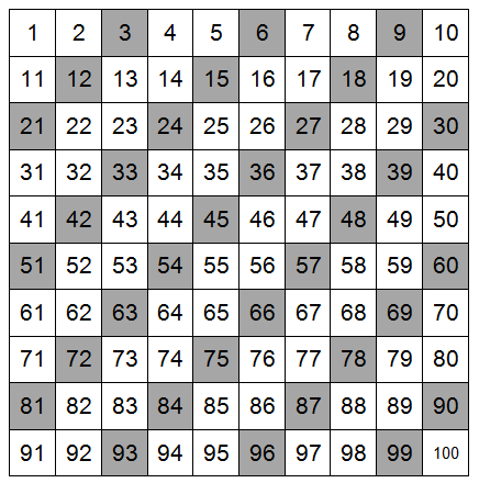 Os alunos identificam regularidades relativas aos números em cada linha e em cada coluna.
