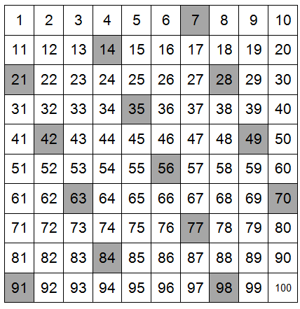 Assinalam ainda aspectos mais simples como as colunas de números pares, as colunas de números ímpares e a coluna dos múltiplos de 10.