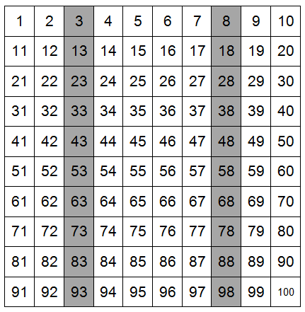 Os alunos obtêm, assim, a sequência 3, 8, 13, 18, 3, 8 (até 98). Os algarismos das unidades são, alternadamente, 3 e 8.