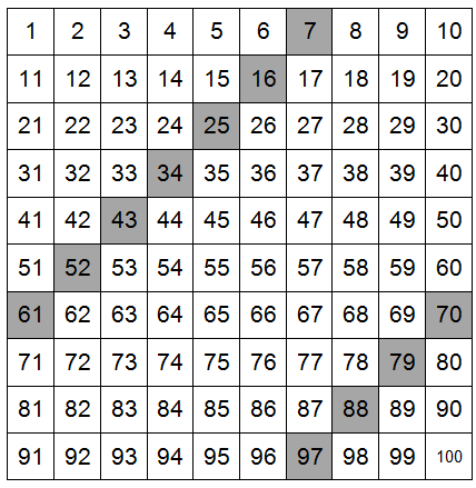 De seguida, sem efectuarem as marcações no quadrado, os alunos podem indicar o que acontece se marcarem os números de 5 em 5 começando, agora no 4, por exemplo.