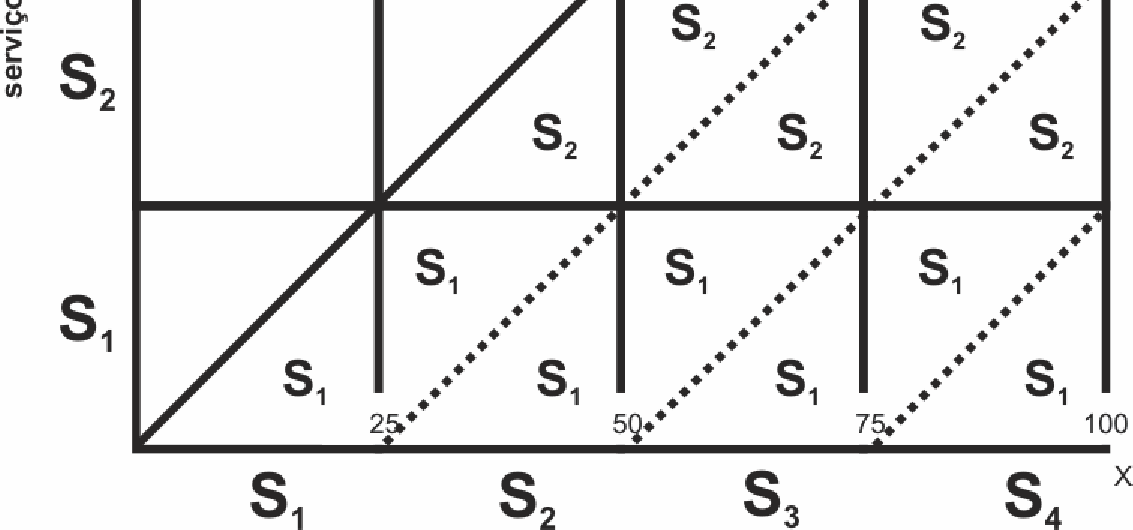 Esses fatores distribuídos no eixo das abscissas seguem na ordem crescente de atendimento, conforme Garcias (1991), Assim, A = 7S + S 1 + 5S2 + 3S3 1 4, em que, A = Área entre a reta de