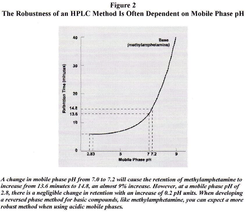 A figura 2 mostra que metilamfetamina é totalmente protonada em ph menor que 3 e sua retenção não é afetada por pequena mudança