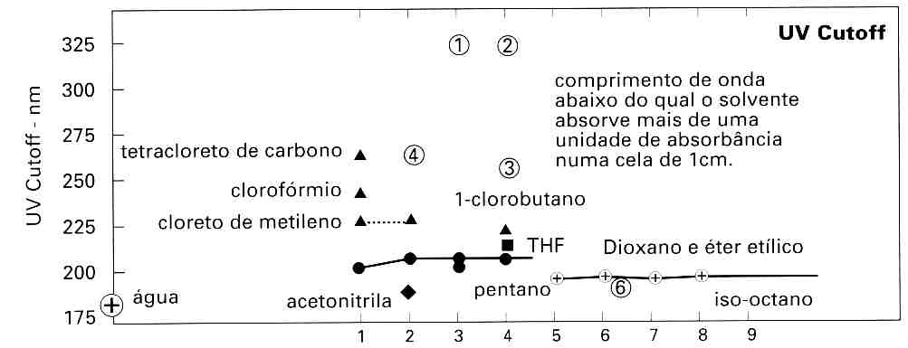 FASE MÓVEL SELEÇÃO DA FASE MÓVEL EM FUNÇÃO DAS PROPRIEDADES FÍSICAS CORTE UV (CUT OFF) O UV cut off é o comprimento de onda abaixo do qual o solvente absorve mais que uma unidade de absorbância em