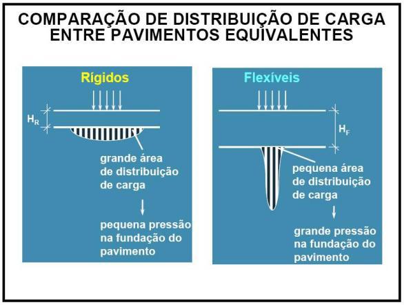 Figura 3: Diferenças básicas (absorção de esforços) Fonte: ANDRADE (20