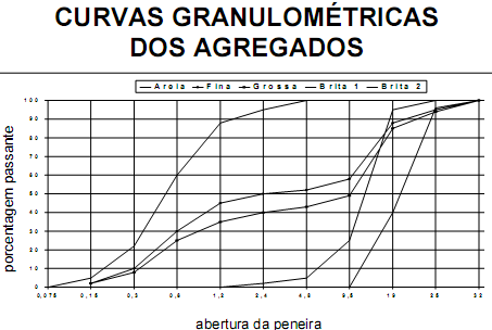 Figura 6: Faixa Granulométrica para