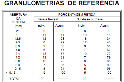 ET-10 (1984) Tabela 2: Granulometria