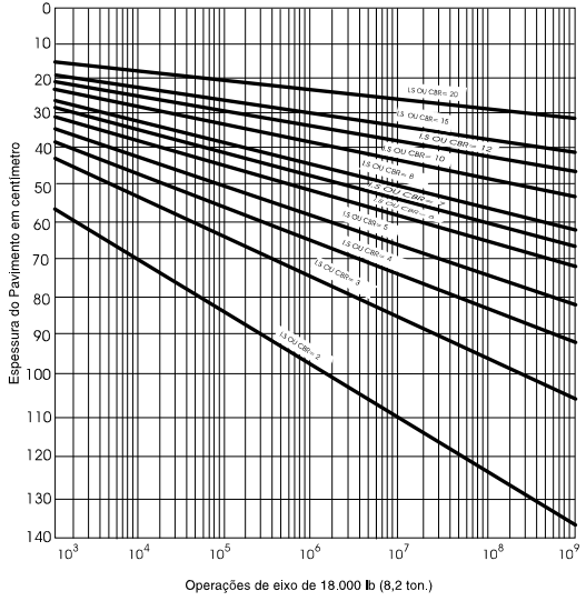 Figura 24: Ábaco para dimensionamento método DNER Fonte: Manual de Pavimentação DNIT (2006) Dados do projeto (SEGMENTO RODOVIÁRIO): Extensão do trecho= 10,16km Largura do