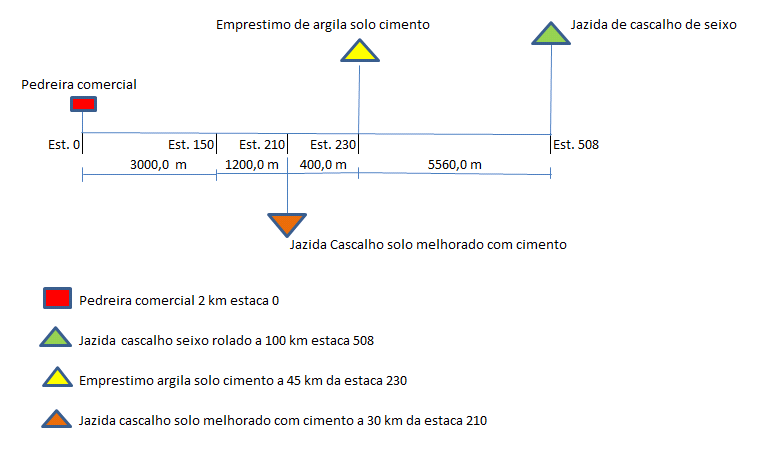 Observação: Os custos de Transporte e execução são médias de valores apresentados pelo Departamento de Estradas e Rodagem do estado de São Paulo (D.E.R - SP), pelo Departamento de Estradas de Rodagem do Estado de Minas Gerais (D.