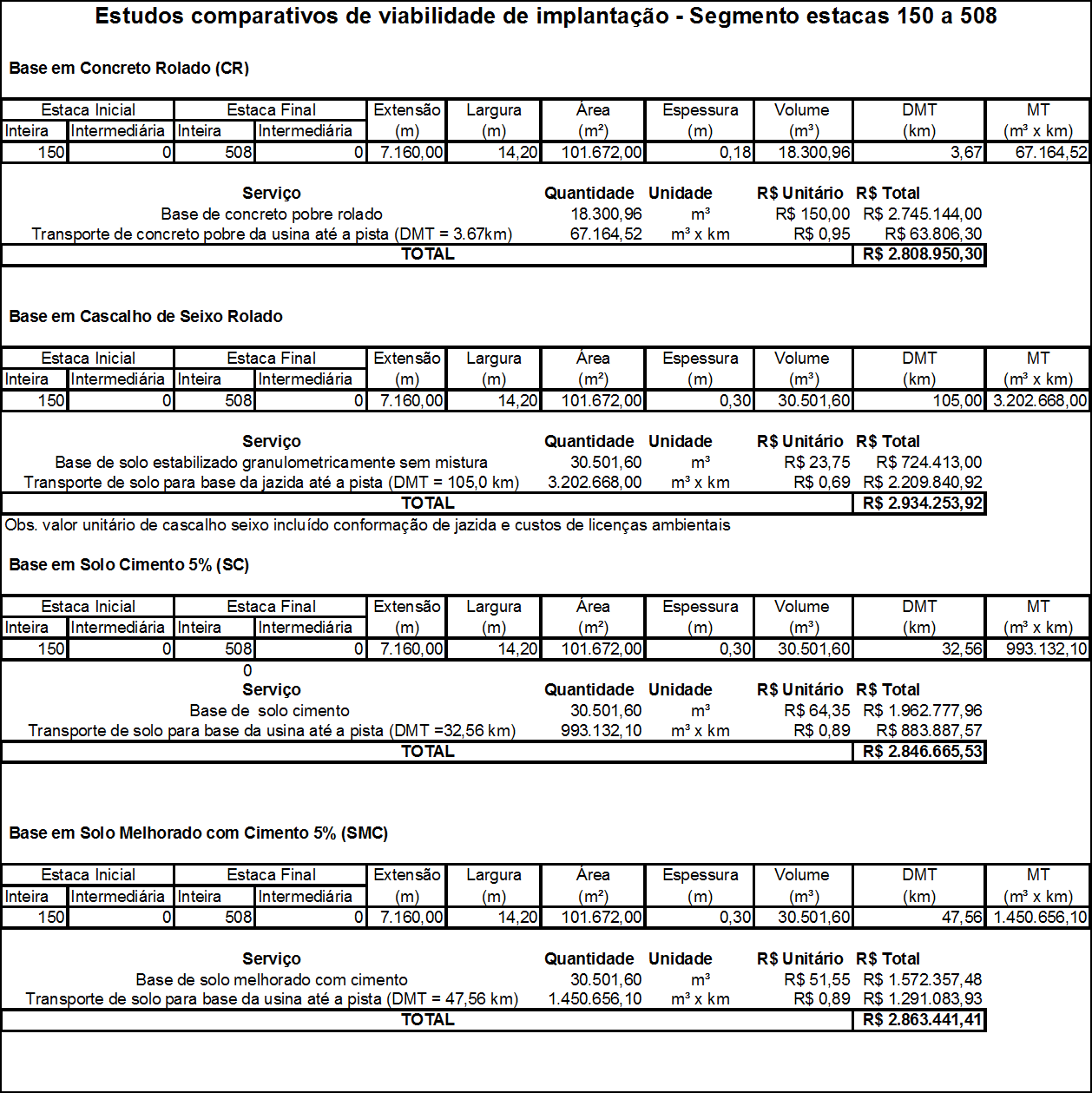 Figura 29: Estudos comparativos de viabilidade de