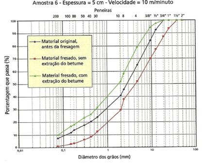 Figura 2.11 Curvas granulométricas do materialfresado à velocidade de 10 m/min (Fonte: BONFIM, 2007) Observa-se nas figuras 2.9, 2.10 e 2.