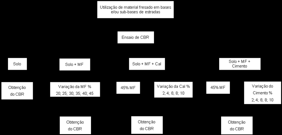 Os corpos-de-prova foram confeccionados e colocados em imersão, sendo acompanhados durante quatro dias para análise do comportamento do nível de expansão de todas as amostras ensaiadas.