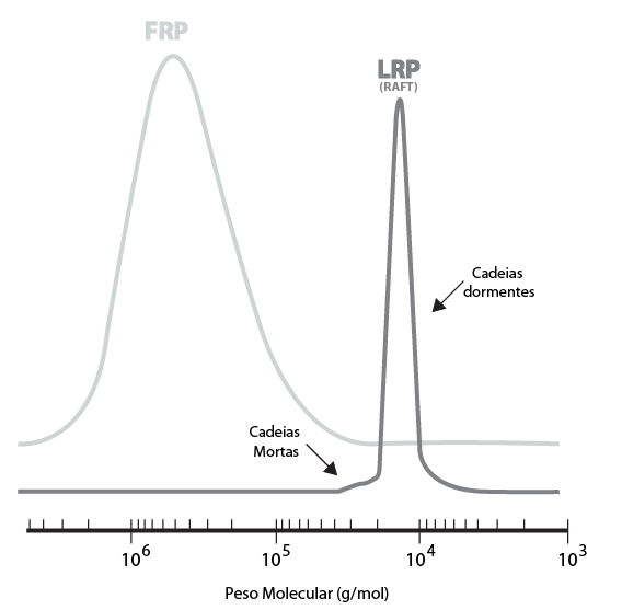 Secção I Introdução Quando ocorre ativação/desativação reversível de radicais existe um efeito de auto-regulação, denominado por efeito de radical persistente (persistent radical effect PRE).