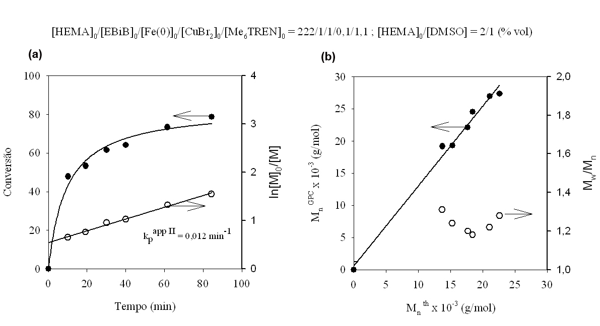 Secção III Resultados e Discussão Figura 25 - Representação gráfica da conversão e ln([m] 0 /[M]) em função do tempo (a) e de M n GPC e M w /M n em função de M n teórico para reação de polimerização