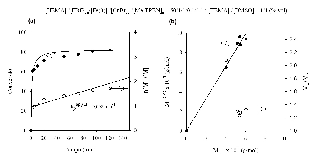 Secção III Resultados e Discussão Analisando a variação do peso molecular experimental em função do peso molecular teórico é possível verificar que esta relação é linear.
