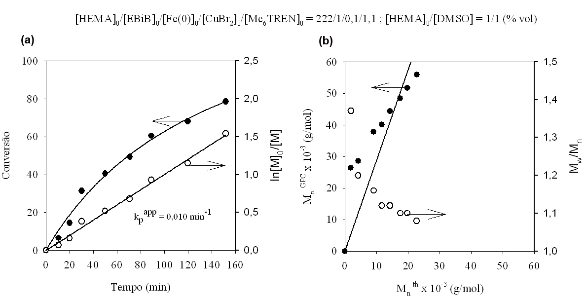 Secção III Resultados e Discussão Nesta análise (Figura 27), verificou-se no cromatograma de GPC um pico largo quando comparado com o de um padrão de poliestireno, o que denota baixo controlo do peso